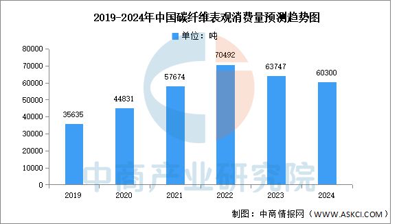 国碳纤维产量及表观消费量预测分析z6尊龙·中国网站2025年中