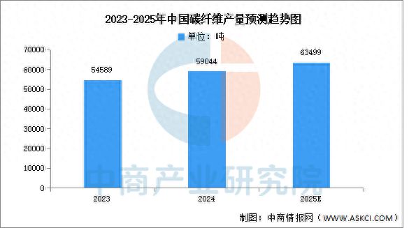 国碳纤维产量及表观消费量预测分析z6尊龙·中国网站2025年中(图2)