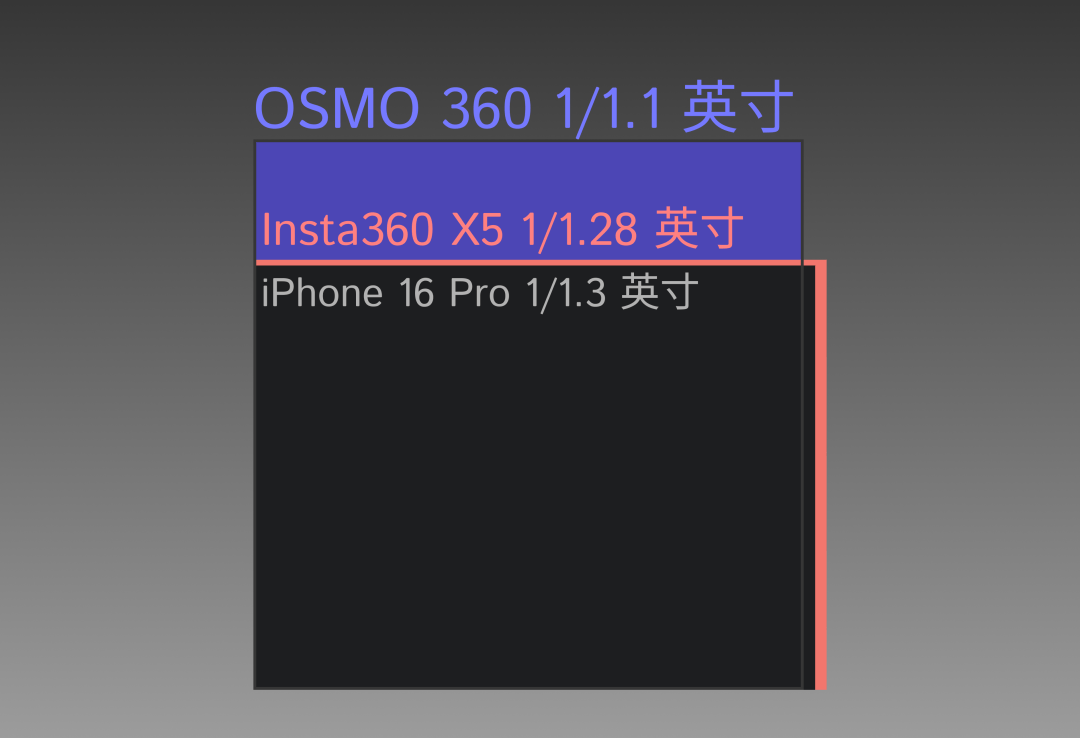 疆 DJI OSMO360 深度评测尊龙人生就是博上天入地从内而外：大(图10)