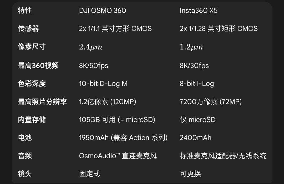 疆 DJI OSMO360 深度评测尊龙人生就是博上天入地从内而外：大(图12)